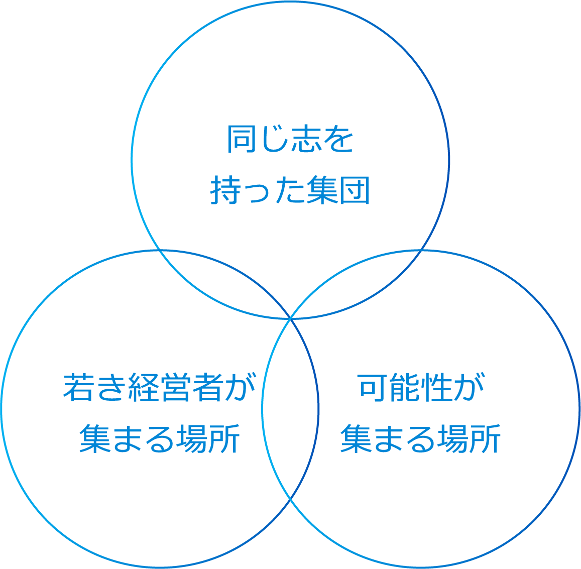 ３つの円