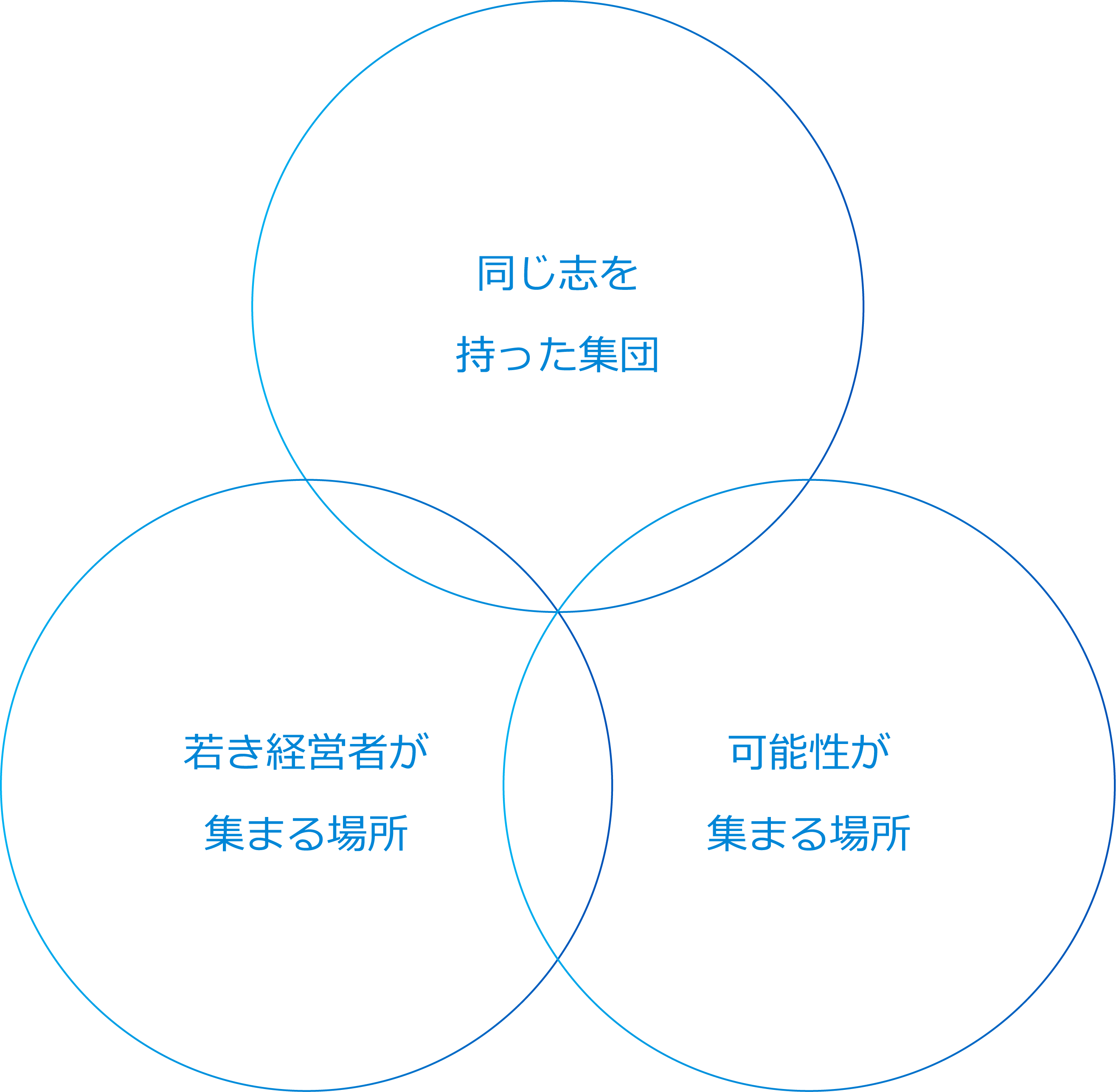 ３つの円